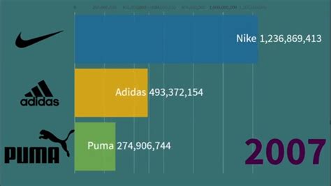 nike vs adidas popularity.